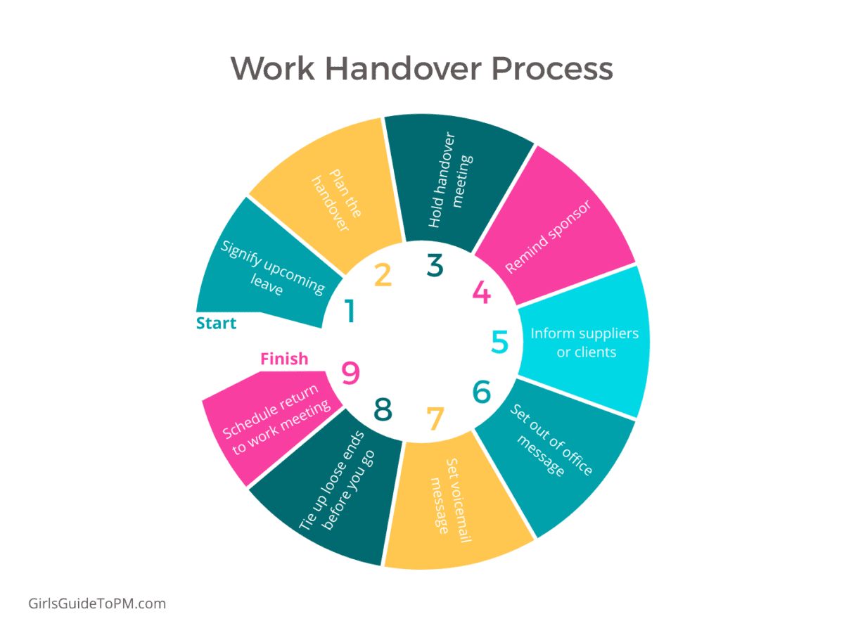 work handover process