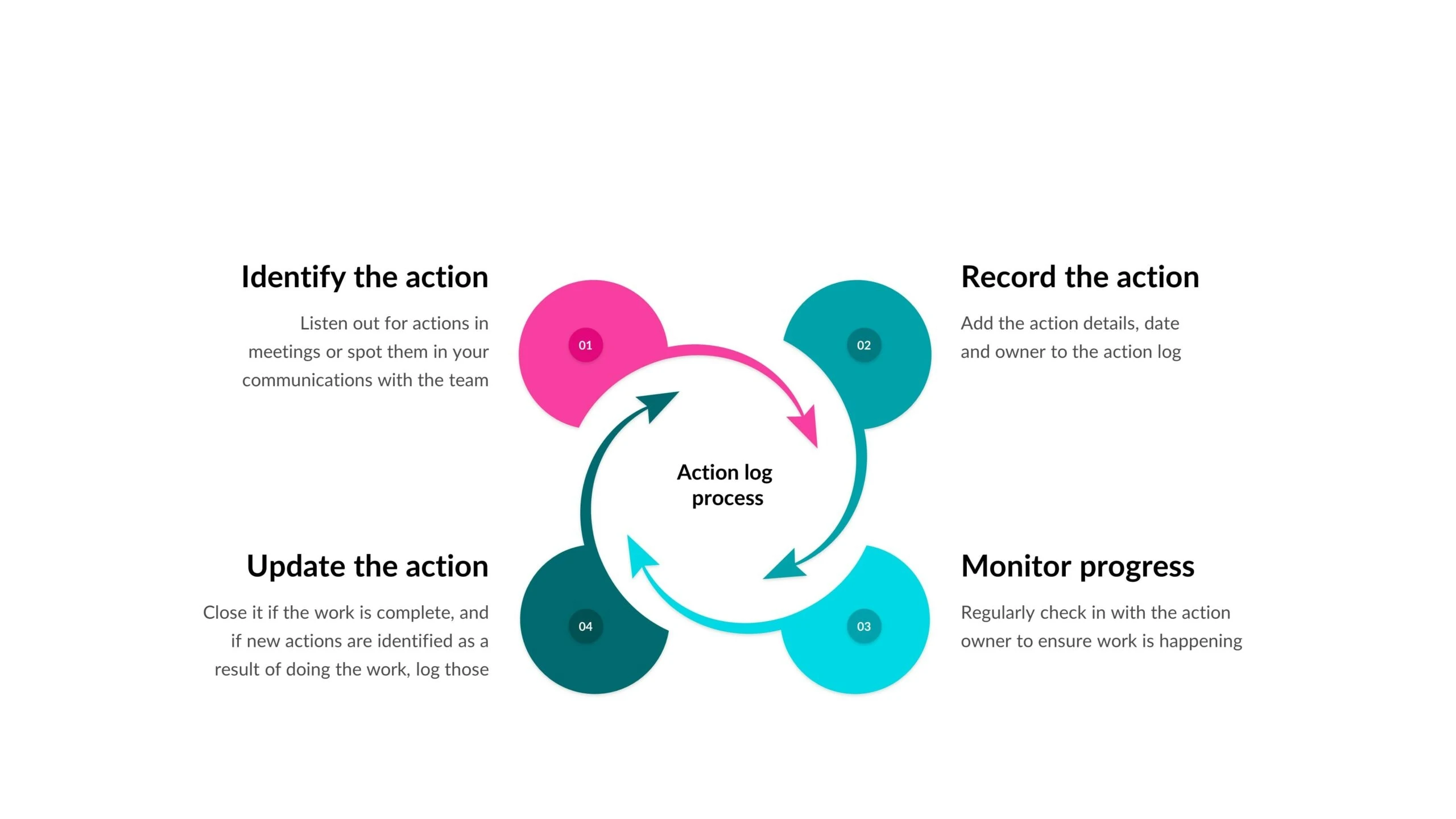 How to use an action log (& free template) 6 action log process