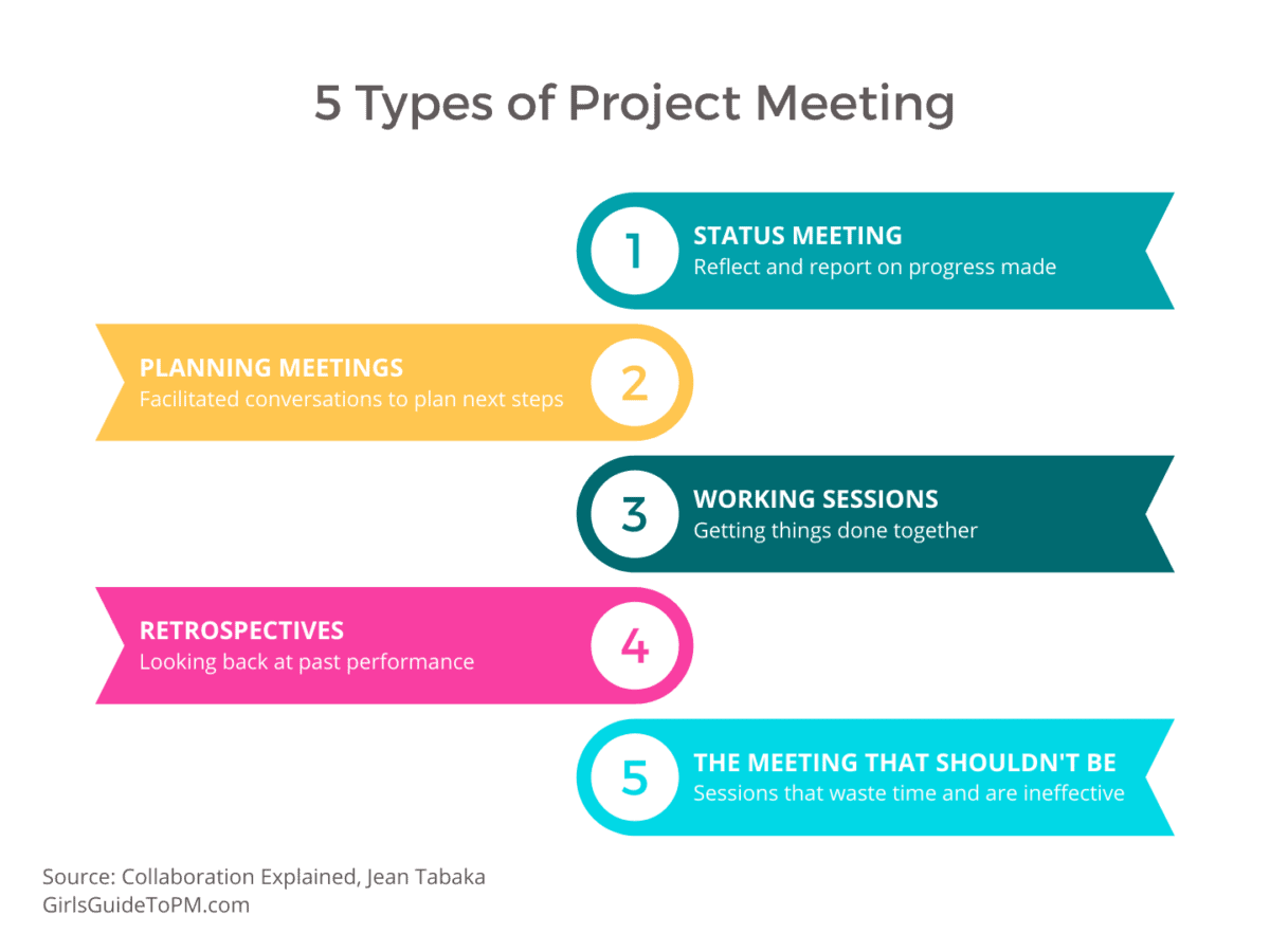 Graphic with the various types of project meetings