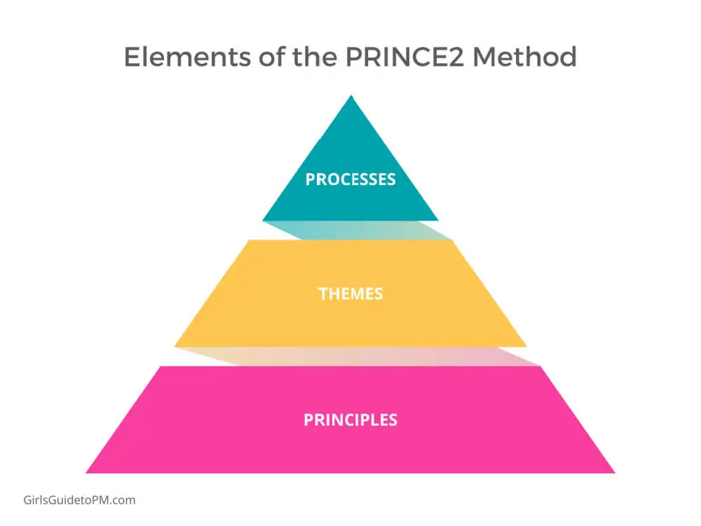 Elements of the PRINCE2 method