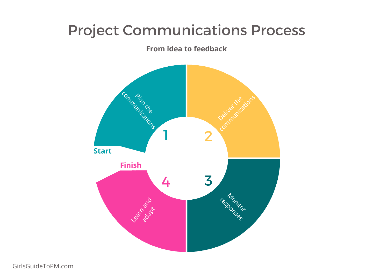 Process diagram showing project communications process including the steps plan, deliver, monitor and learn and adapt