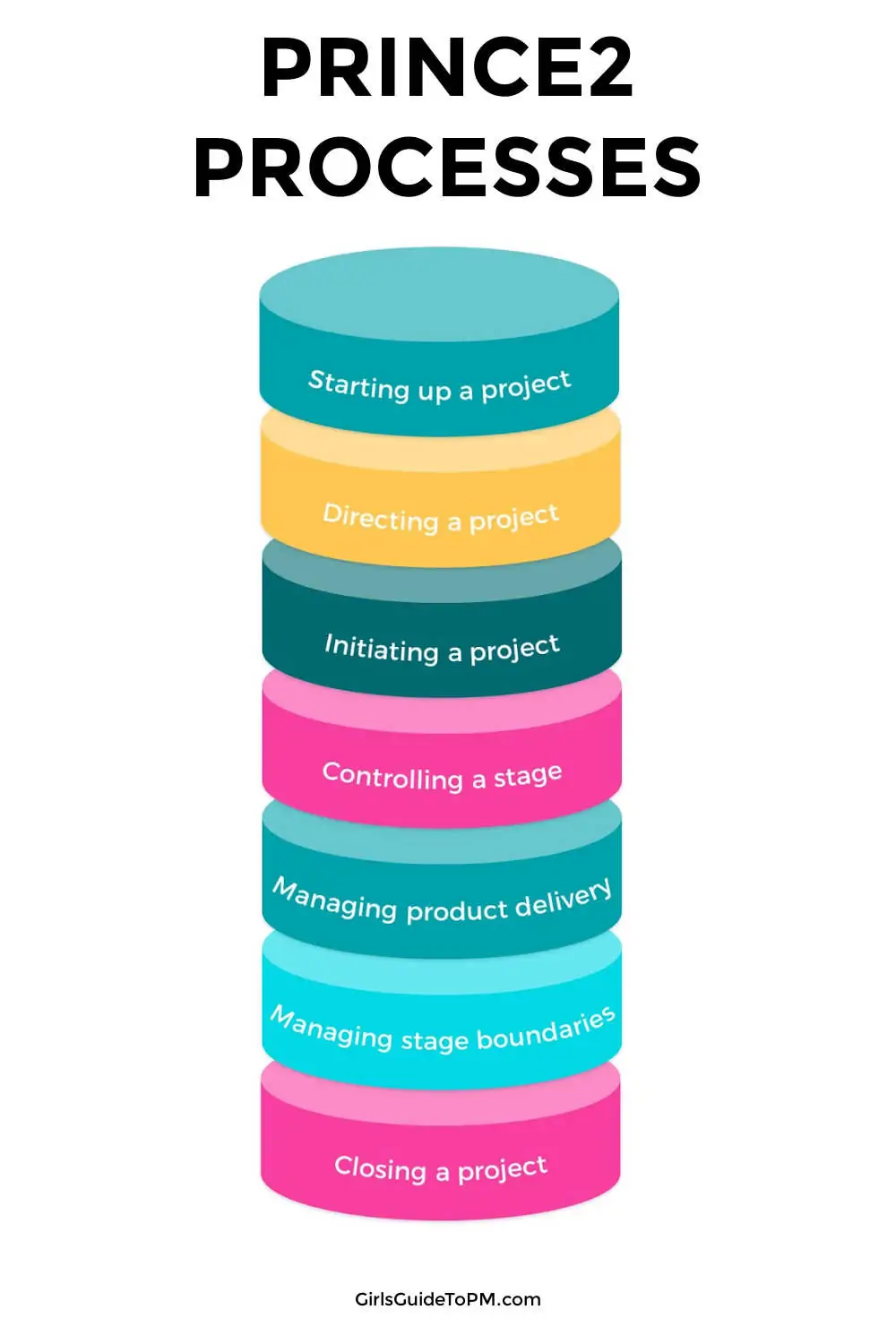 Diagram showing PRINCE2 process stacked on top of each other