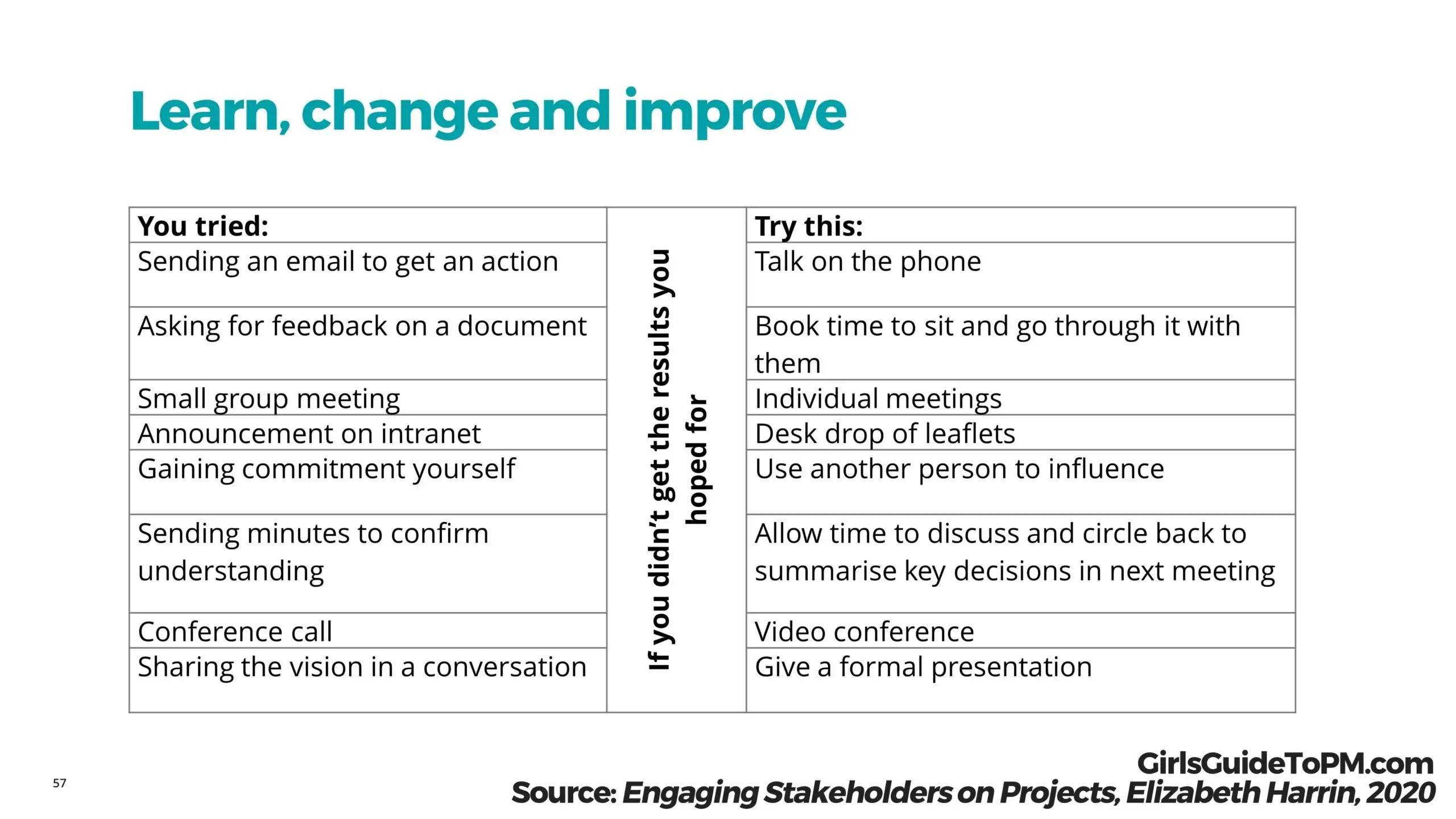 project communication management