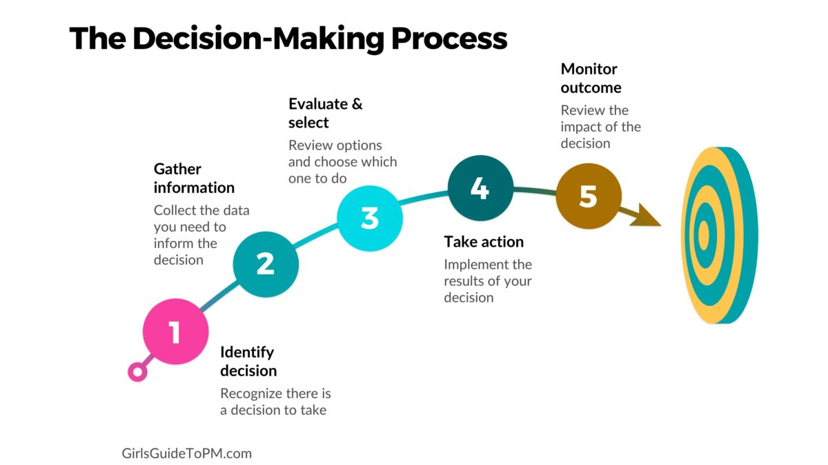 Infographic showing the decision making process steps