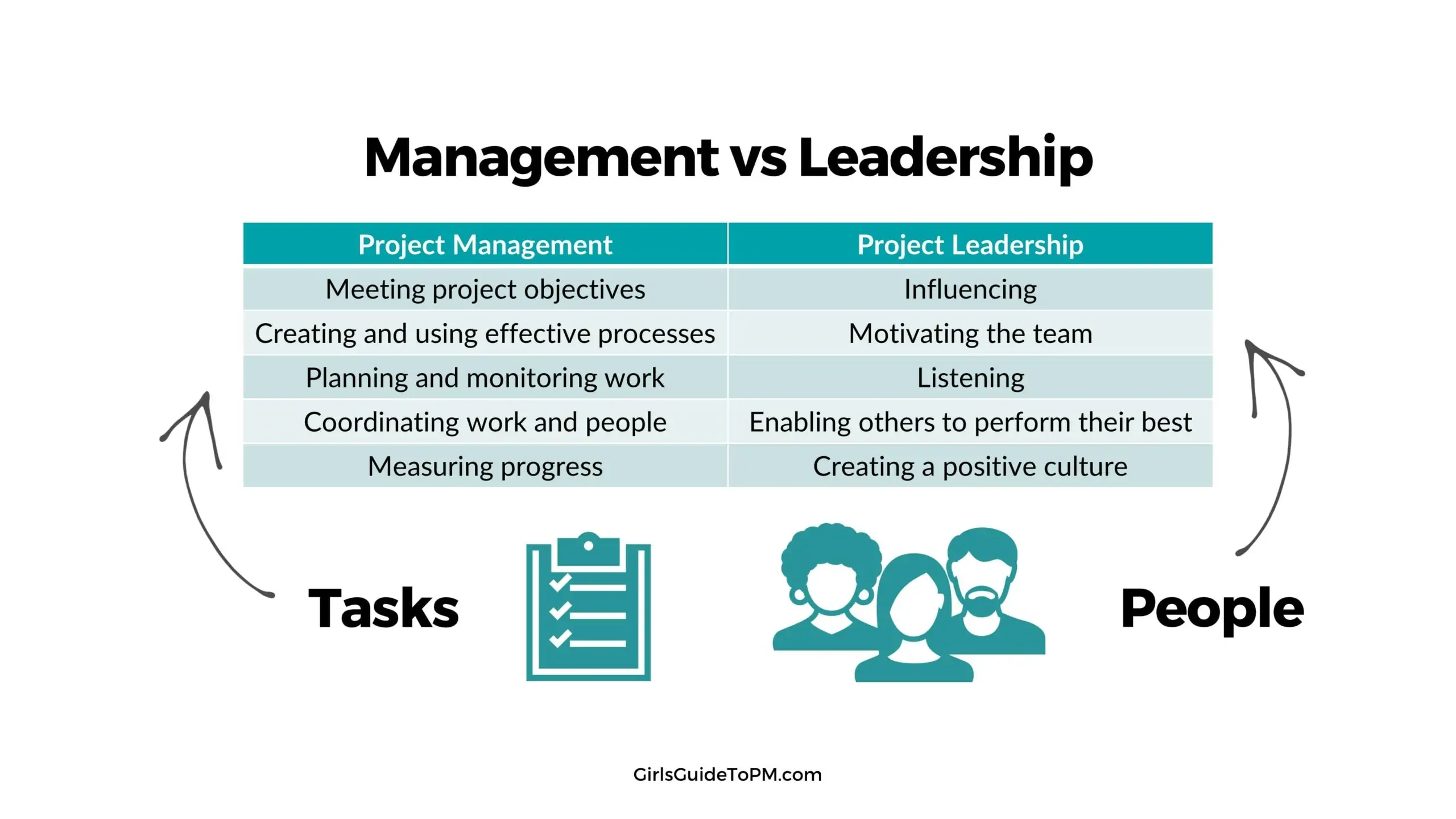 Table showing difference between leadership and management