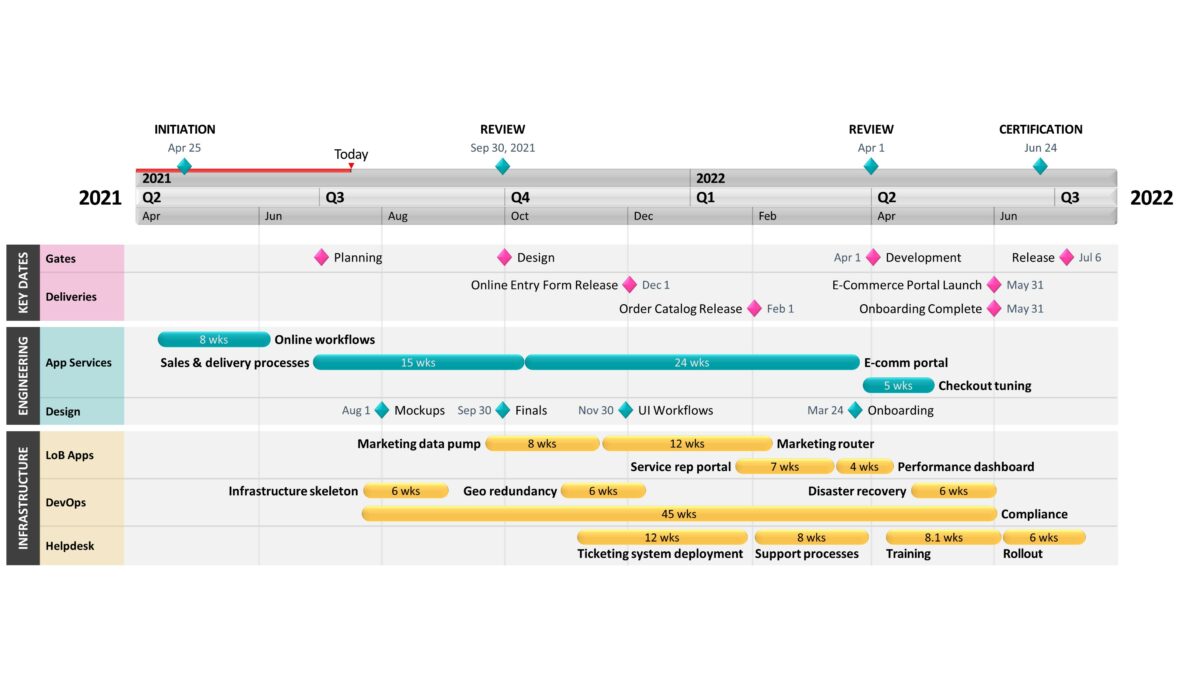 Example of a multi-swimlane timeline