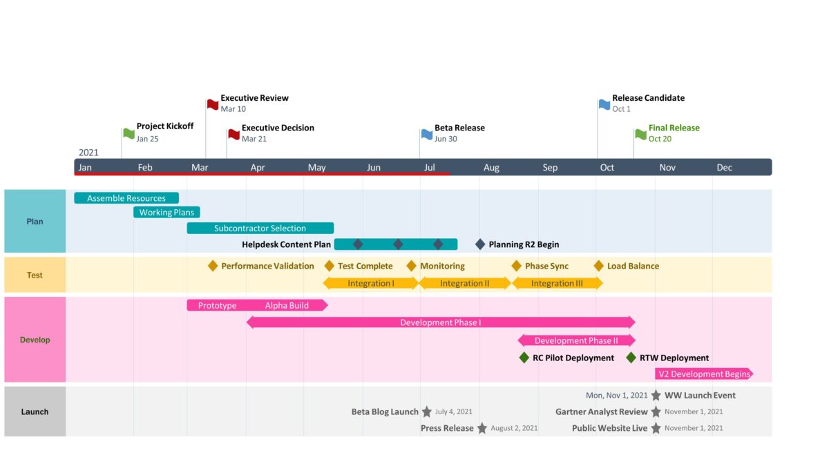 Sample timeline image showing milestones and swim lanes