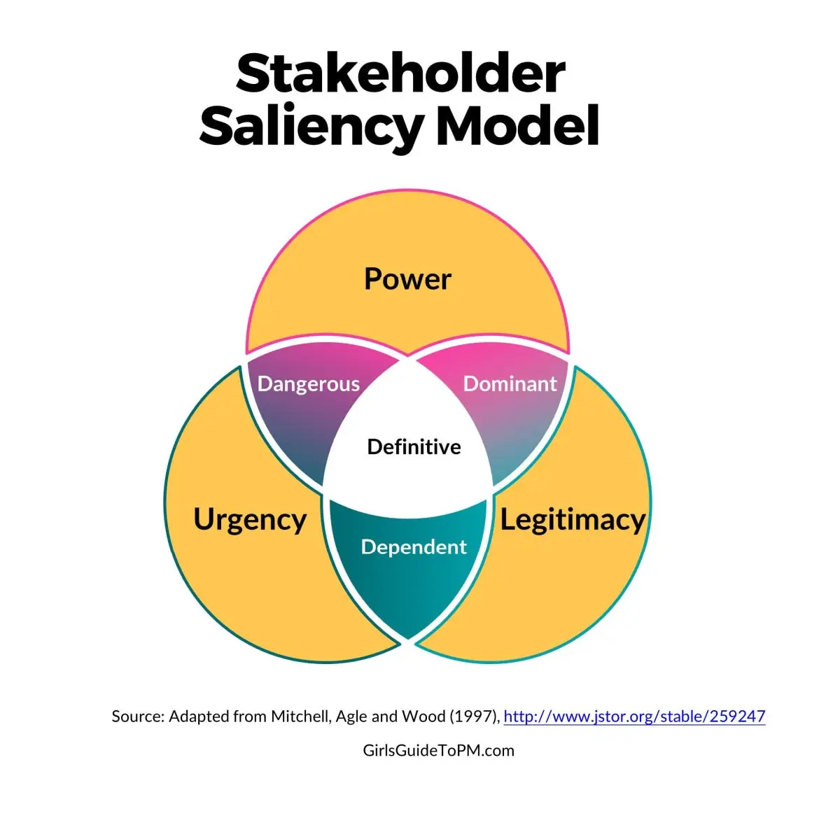 The Stakeholder Salience Model and How to Use It