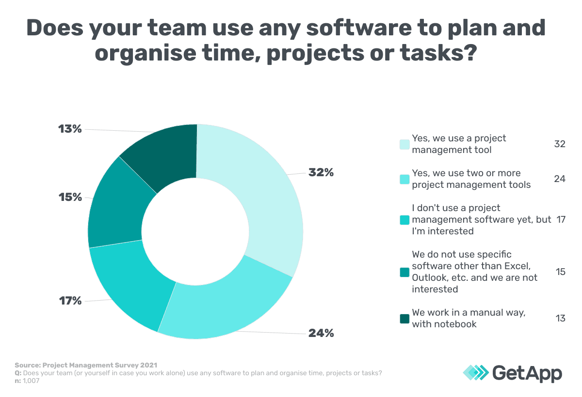 does your team use PM tools
