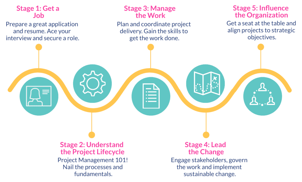 Step-By-Step Guide to Project Management - Talentedge