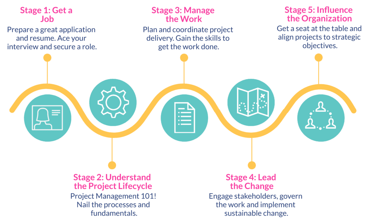 Diagram showing 5 stages of your career