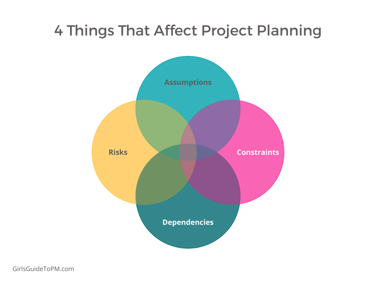 4 Things That Affect Project Planning: Risks, Assumptions, Constraints, Dependencies