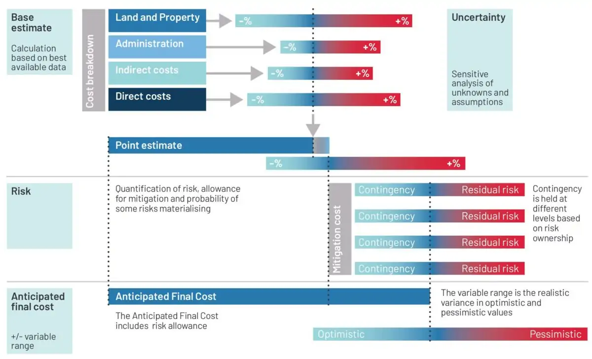 Calculating anticipated final cost and confidence range