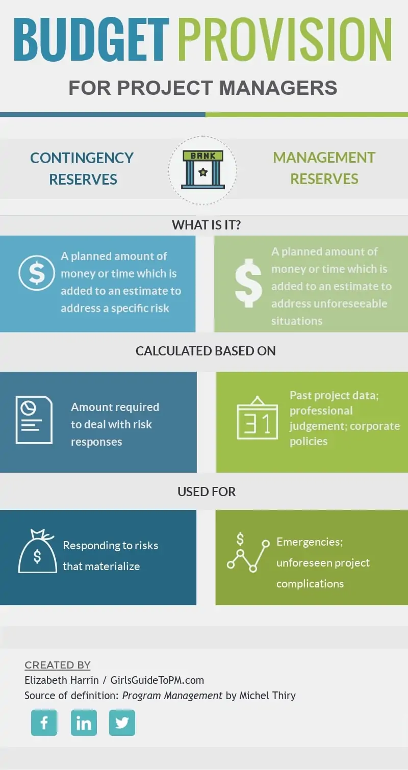 Budget provision for project managers: Contingency reserves vs Management reserves