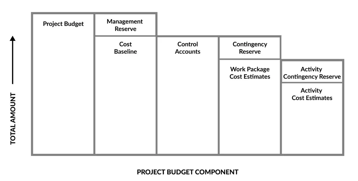 Graph showing components of a project budget