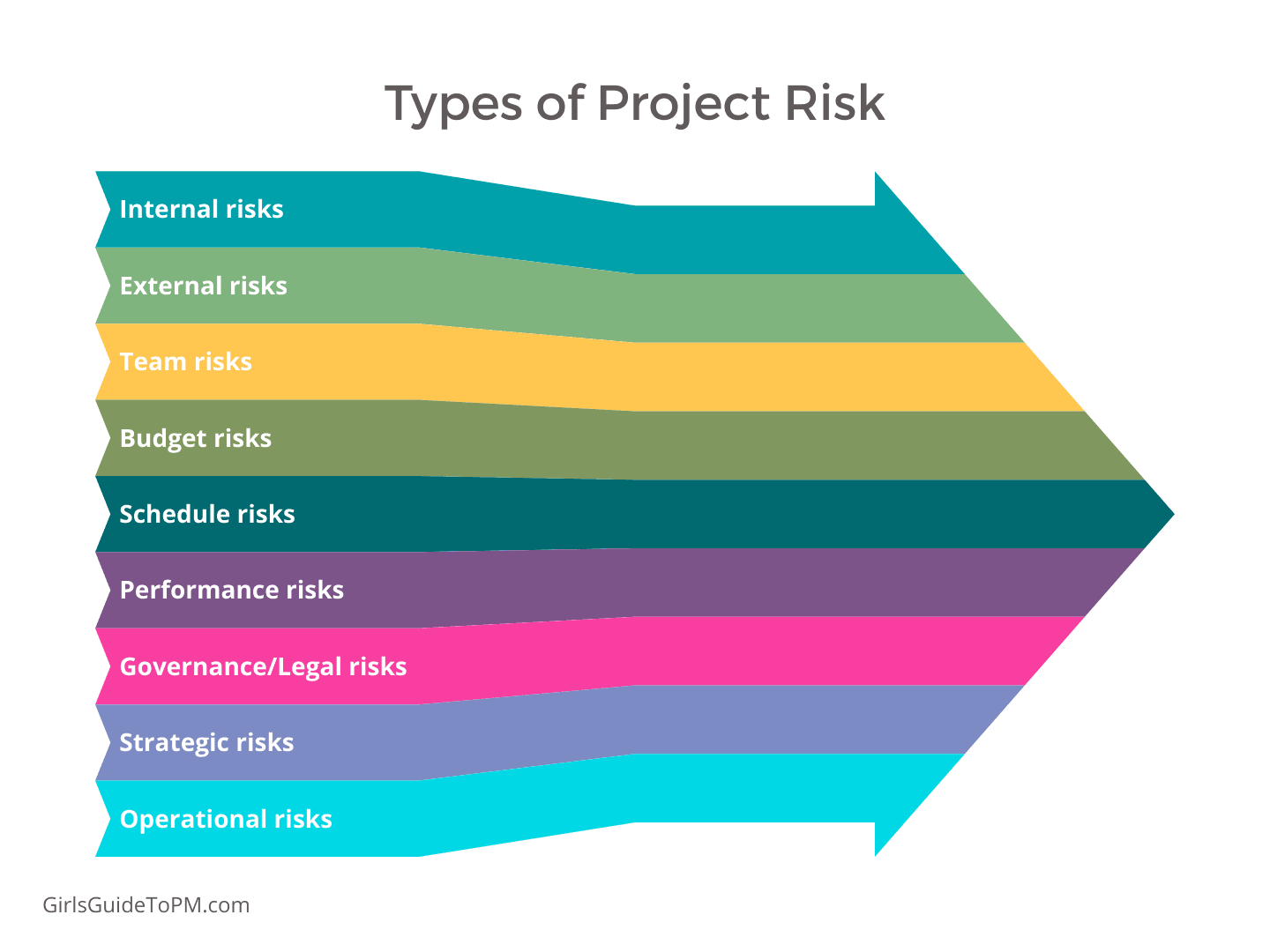 types of project risk