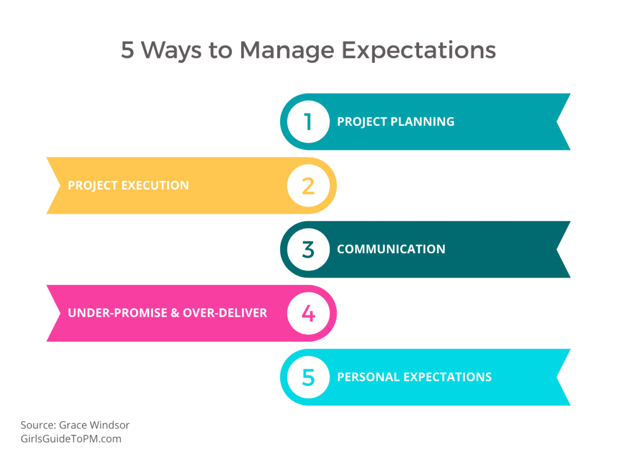 5 Ways to manage expectations: project planning, project execution, communication, under-promise and over-deliver, personal expectations
