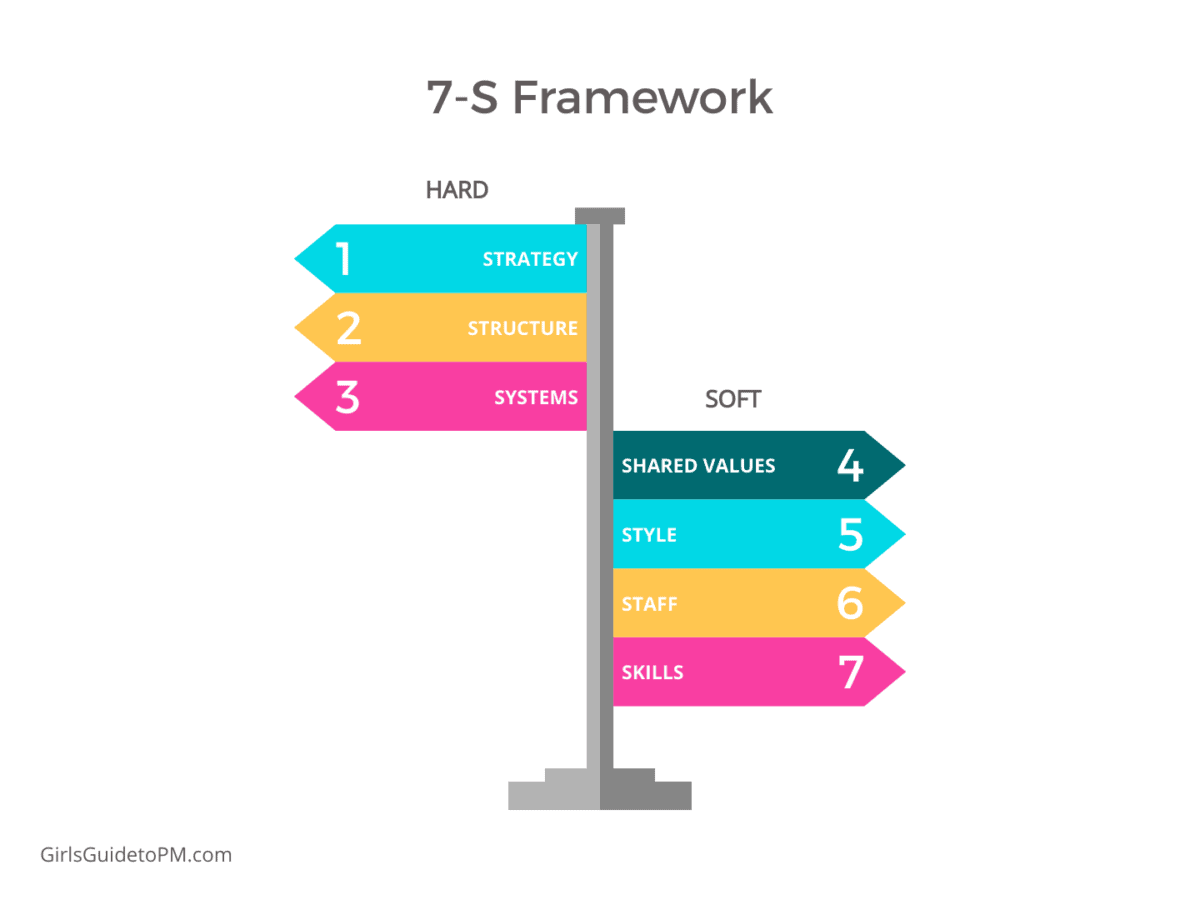 7-S Framework: strategy, structure, systems, shared values, style, staff, skills