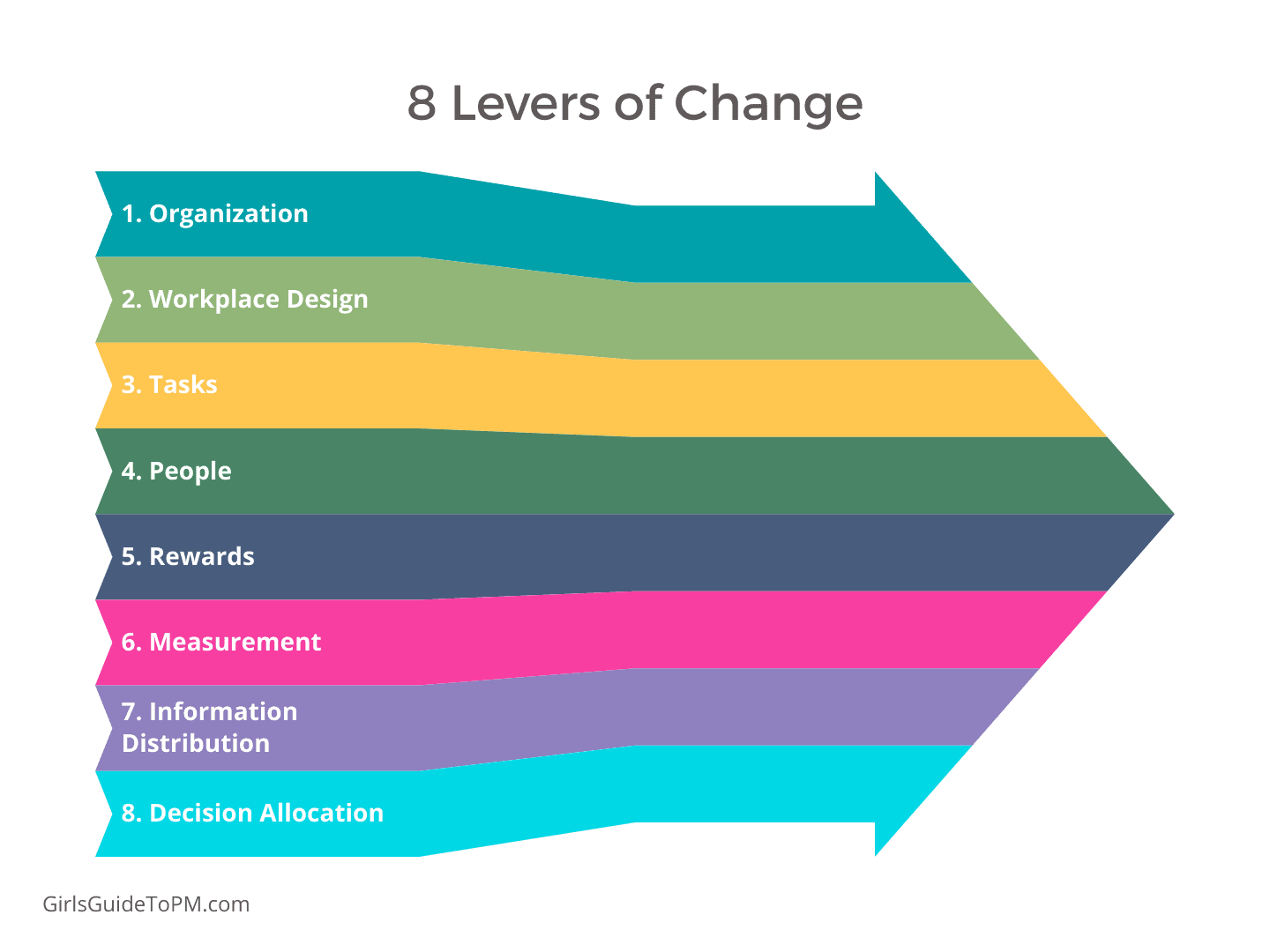 8 Levers of Change: organization, workplace design, tasks, people, rewards, measurement, information distribution, decision allocation