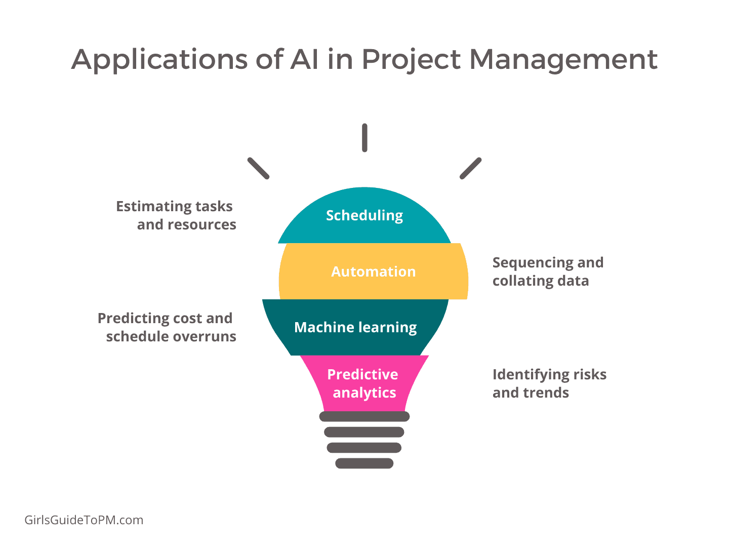 List of applications of AI in project management