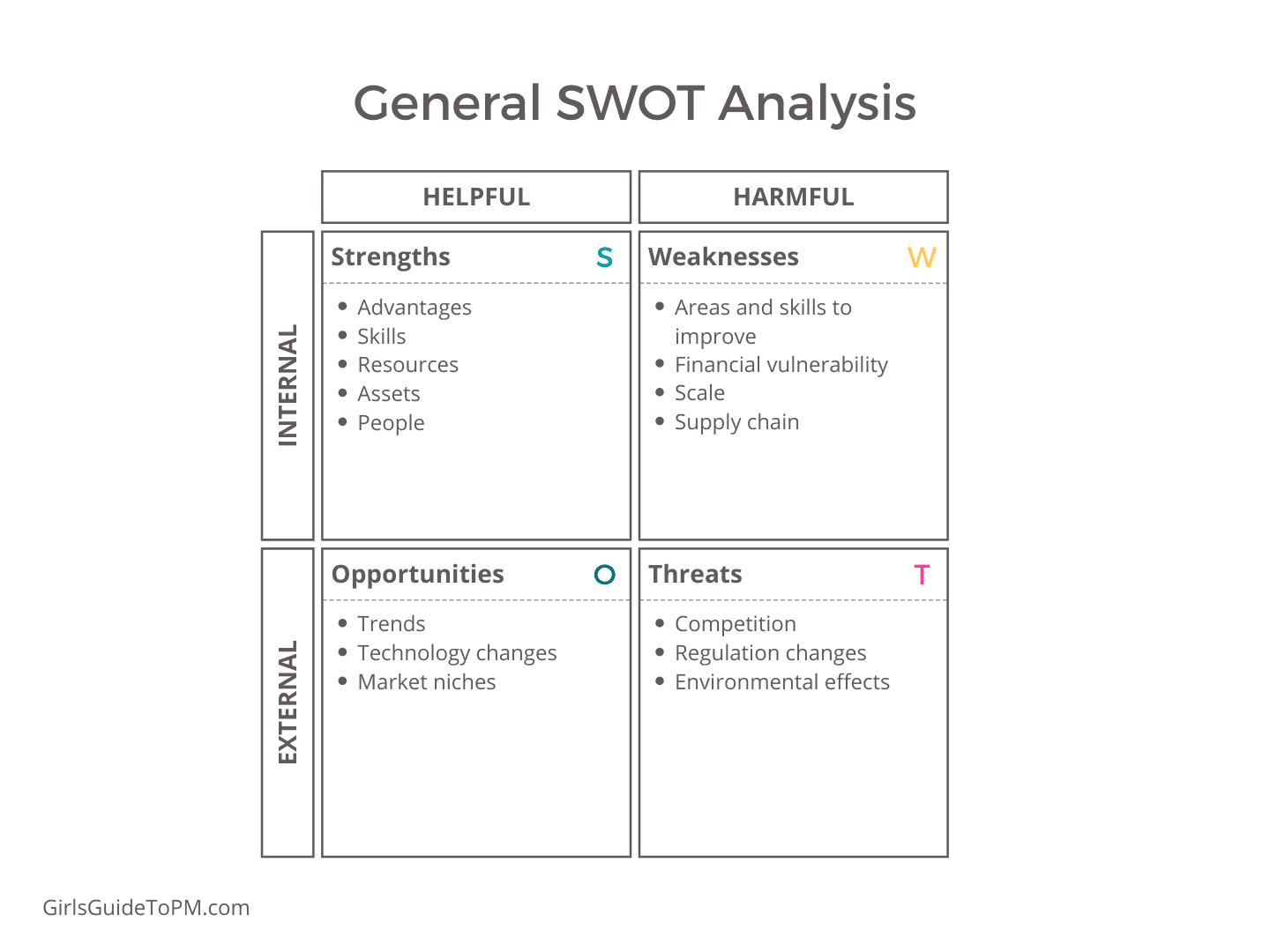 SWOT analysis - strengths, weaknesses, opportunities, threats