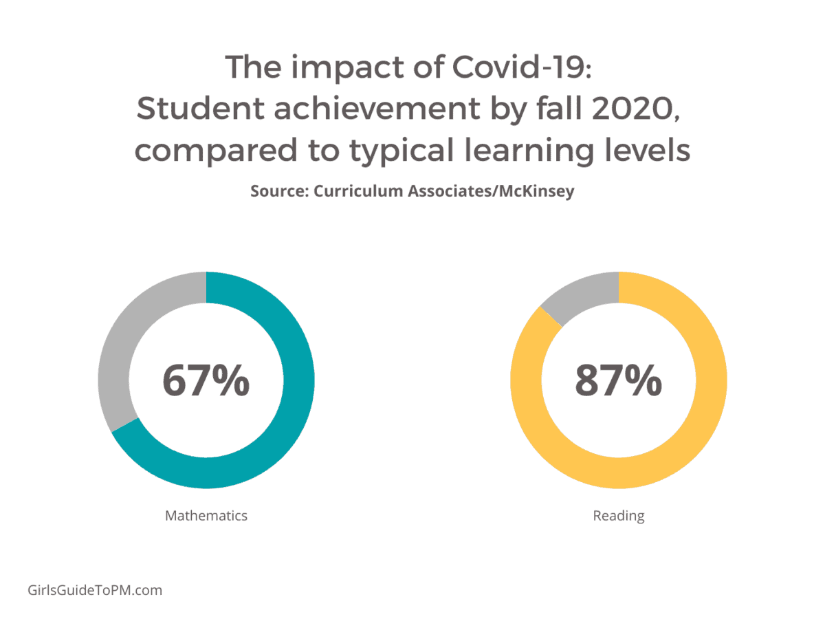 The impact of Covid-19: Student achievement by fall 2020, compared to typical learning levels