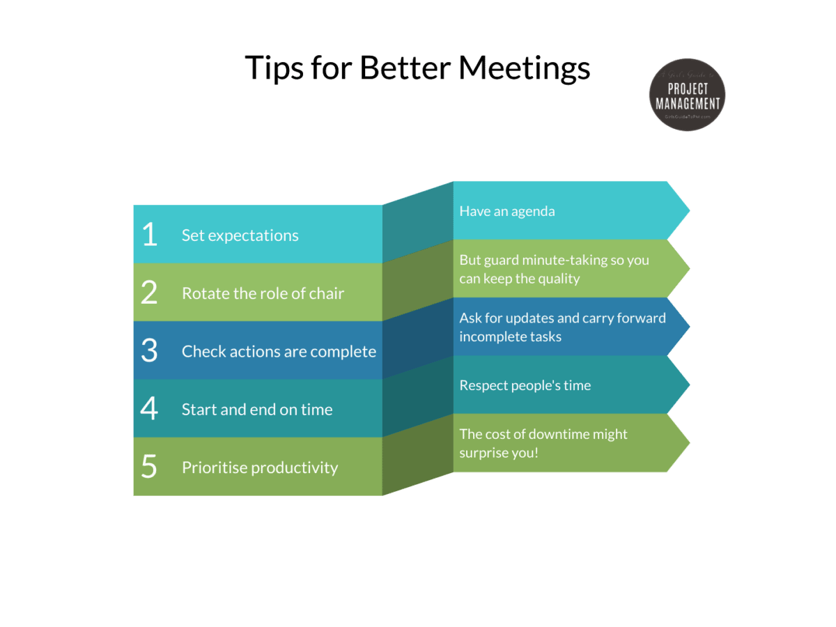 Tips for better meetings,1 set expectations, 2 rotate the role of chair, 3 check actions are complete, 4 start and end on time, 5 prioritise productivity