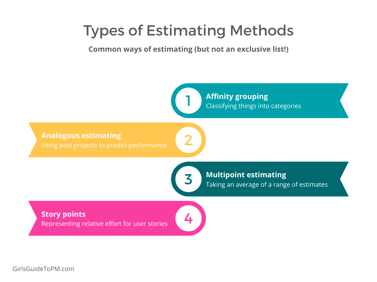 Types of estimating methods - Affinity grouping, analogous estimating, multipoint estimating, story points