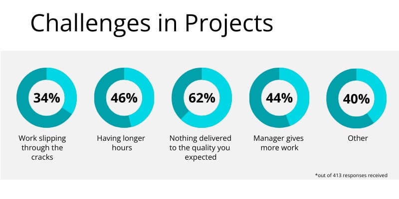 Challenges PMs face in running projects