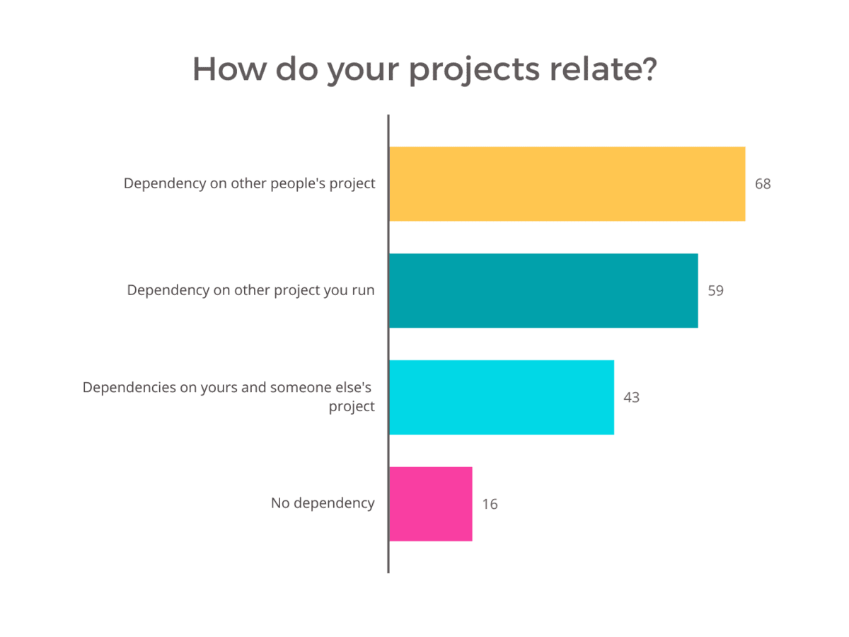 How do your projects relate?