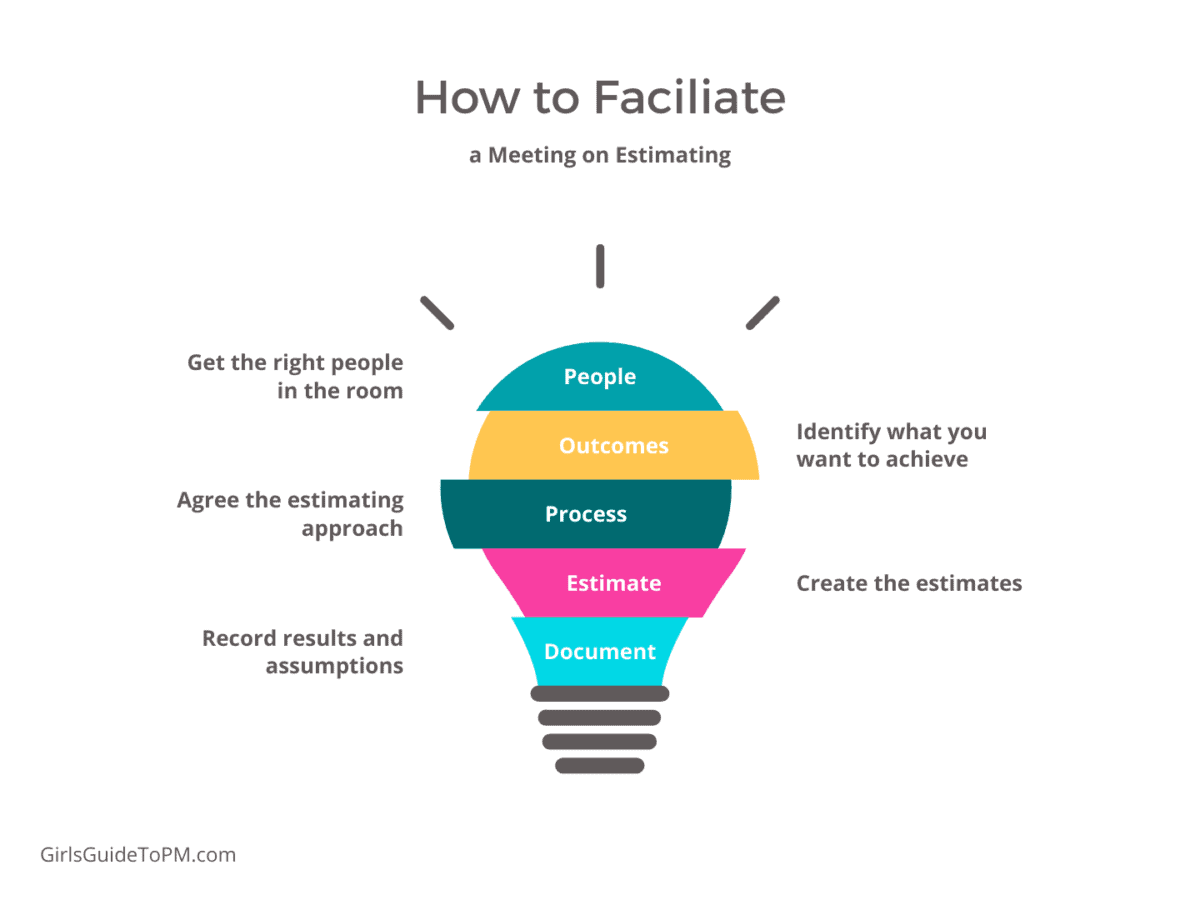 How to facilitate a meeting on estimating - people, outcomes, process, estimate, document