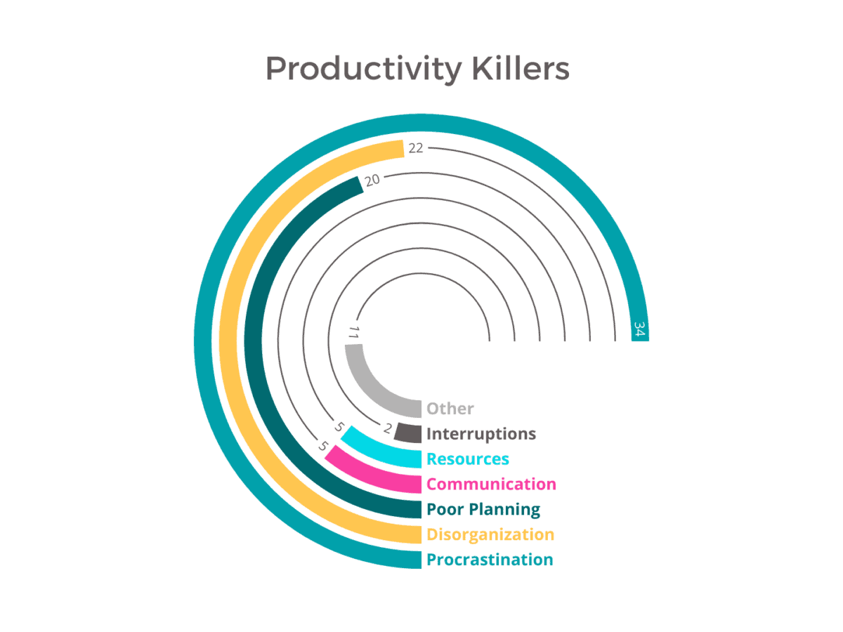 Chart showing procrastination affects 34% of project managers and other productivity saboteurs