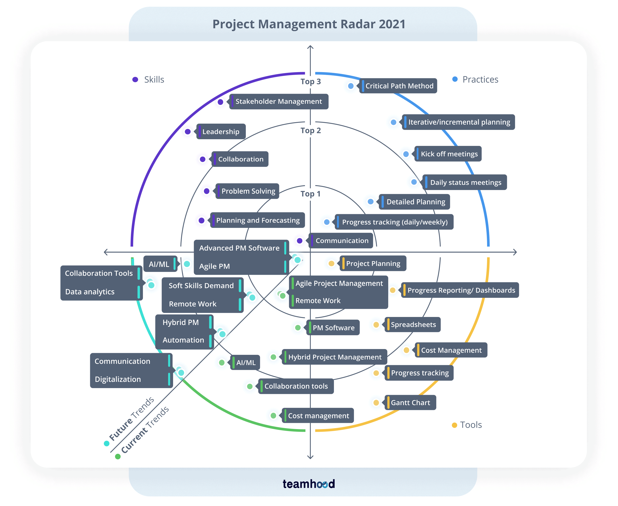 Project Management Radar 2021 - PMs rank the most important project management Skills, Practices, Tools, and Trends. 