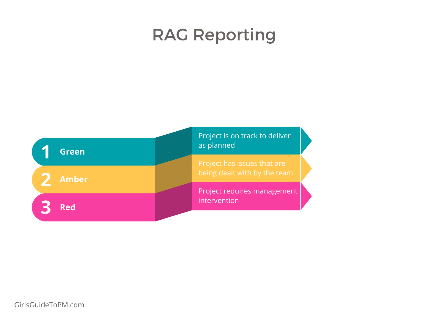 RAG Reporting: Green, Amber, Red