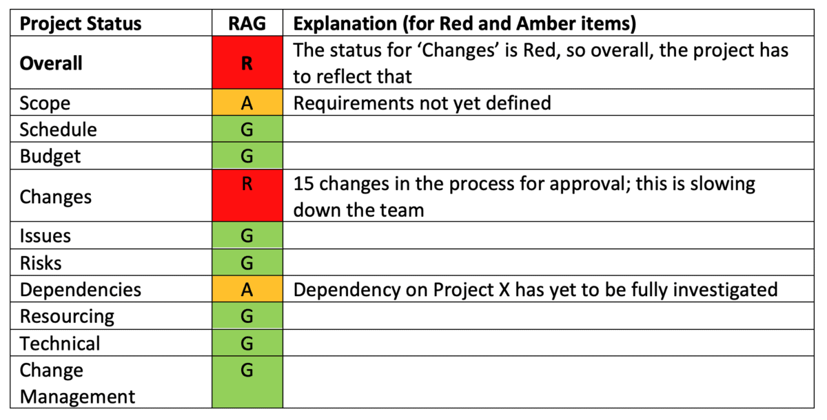 RAG (and BRAG) status and how to use them on projects