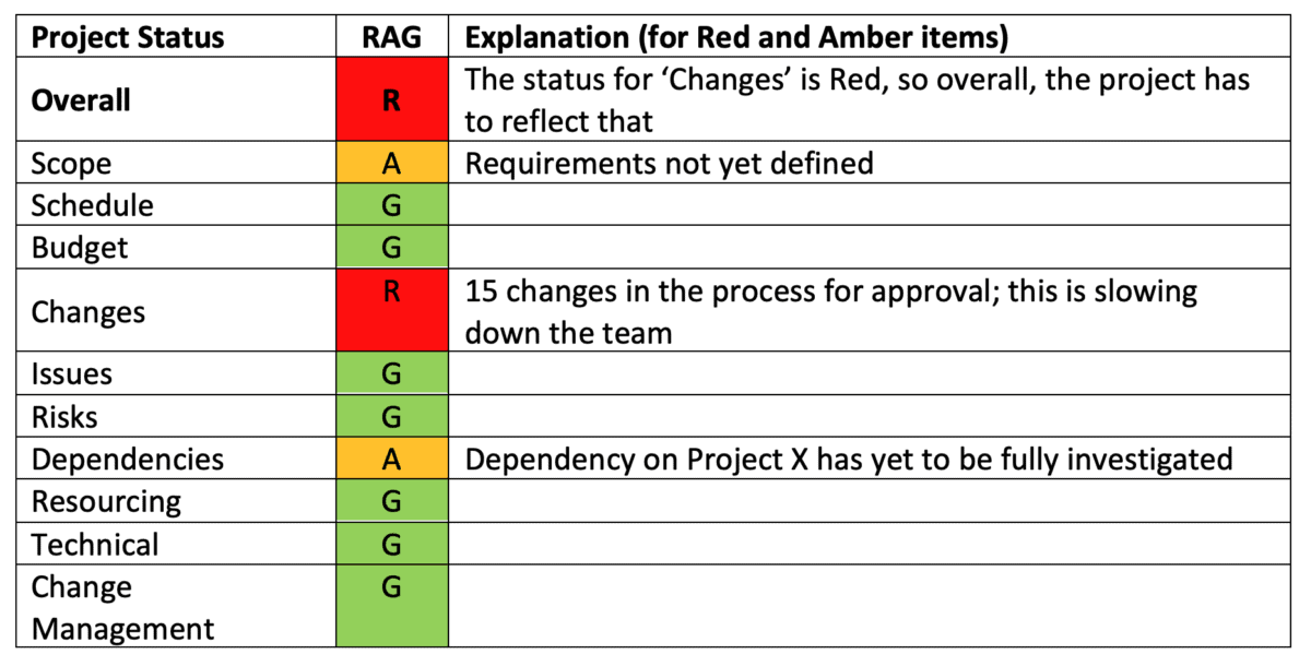 RAG example of extract from project status report showing different RAG statuses for different project components.