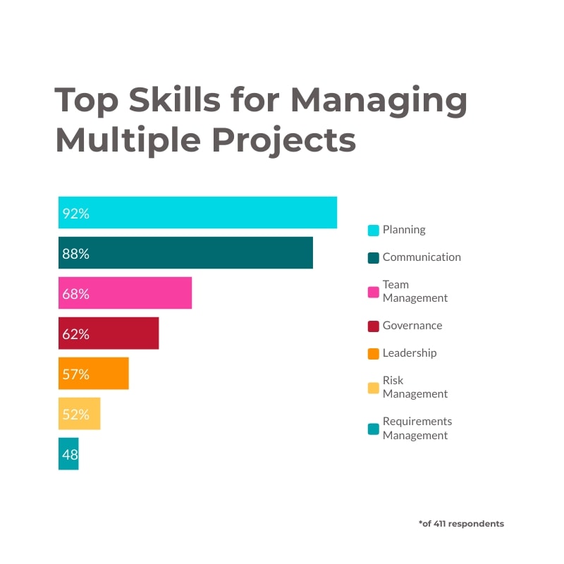 Top Skills for Managing Multiple Projects