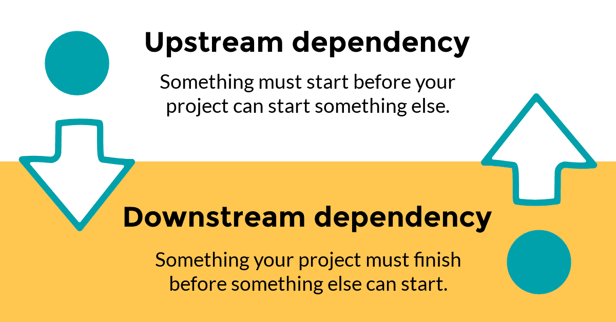 Upstream dependency must start and downstream dependency must finish before something else can start