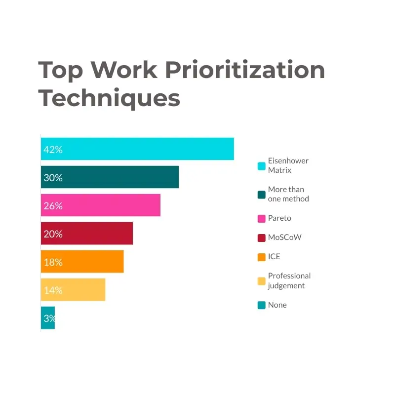 Top Work Prioritization Techniques