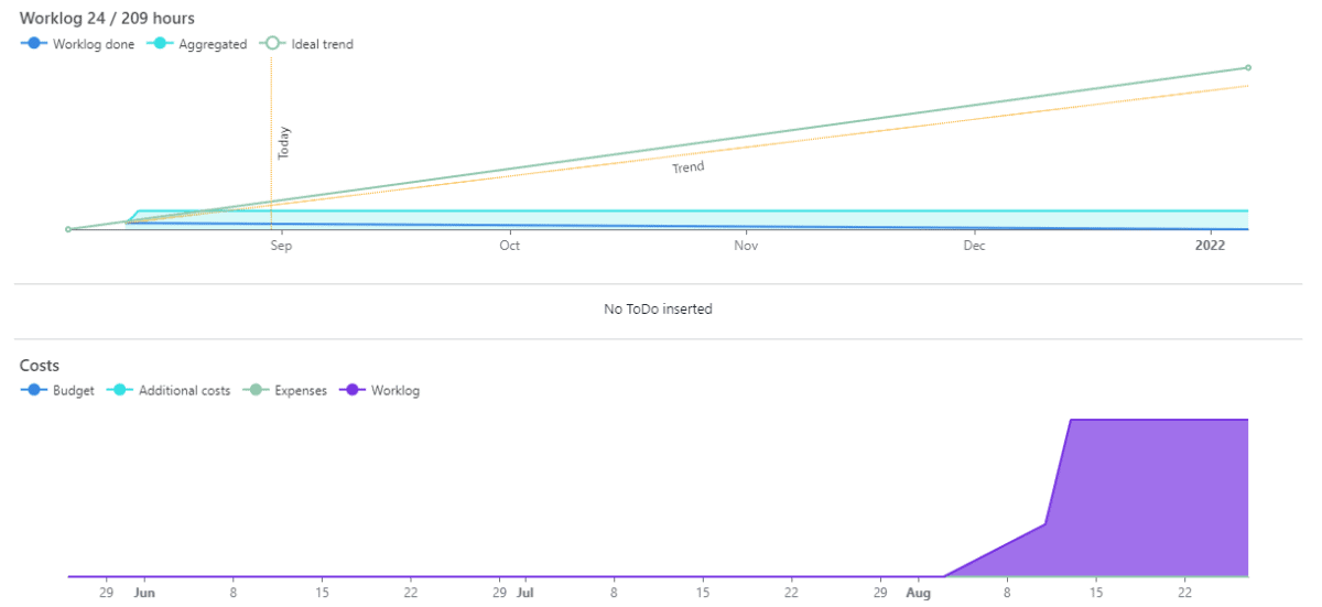 statistics graph of project progress