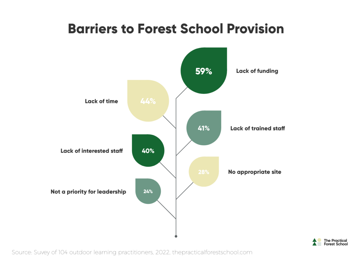 Barriers to forest school provision
