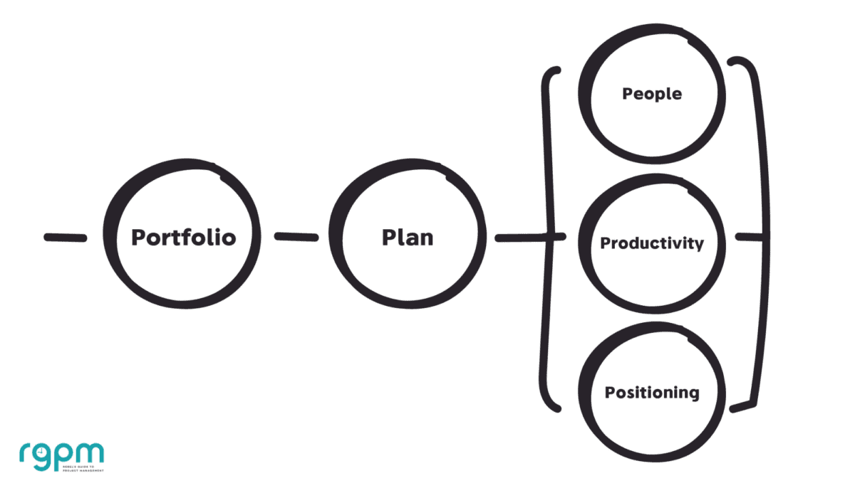 Framework - portfolio, plan, people, productivity, positioning