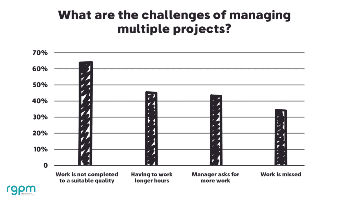 What are the challenges of managing multiple projects?