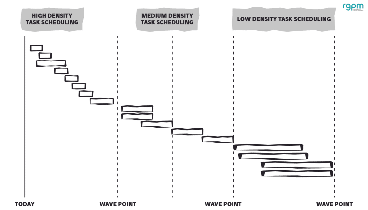 high density, medium density and low density task scheduling