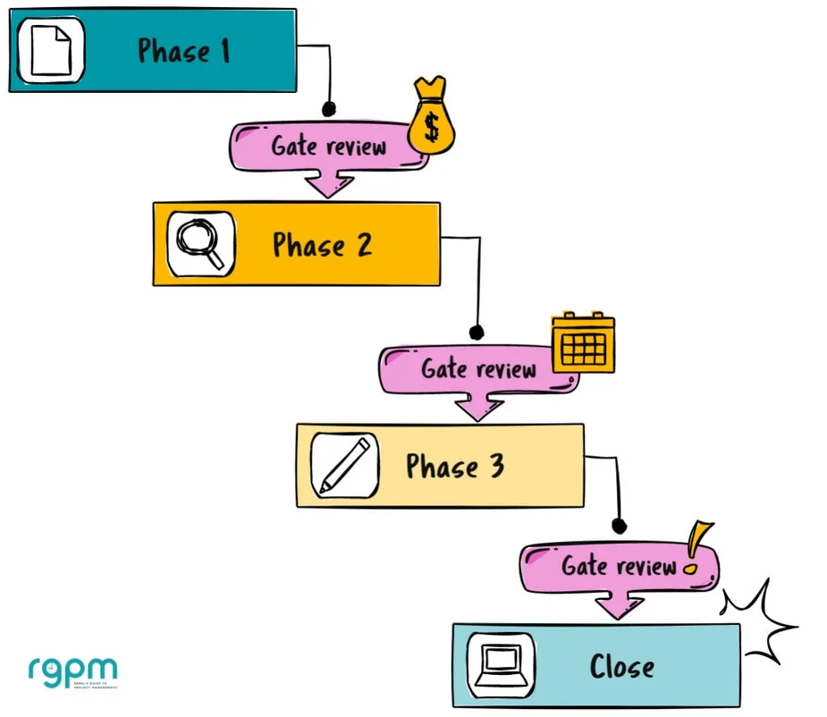 process diagram of gate reviews