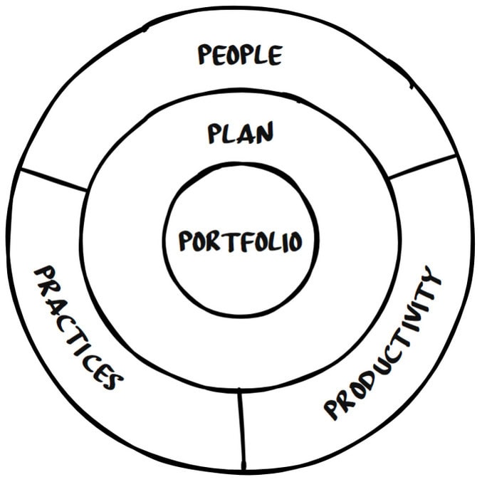 A Framework for Managing Multiple Projects 3 Managing Multiple Projects framework