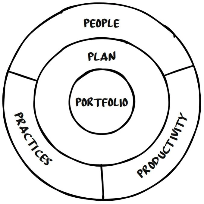Managing Multiple Projects framework