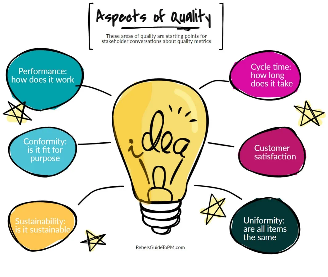 aspects of quality