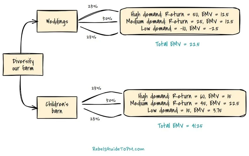 EMV decision tree example