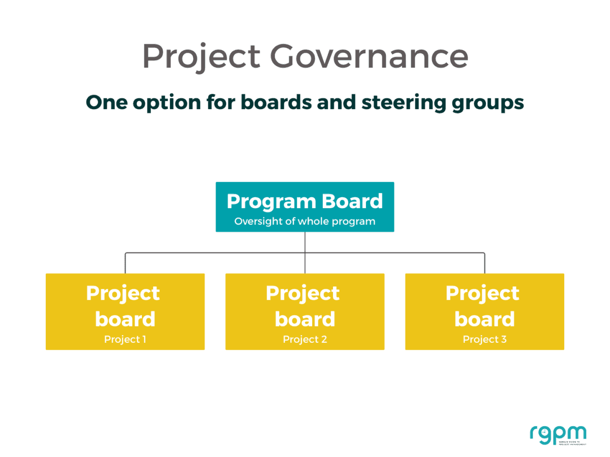 Example organization structure for project governance in a program